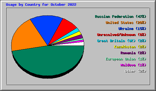 Usage by Country for October 2022