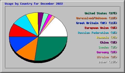 Usage by Country for December 2022