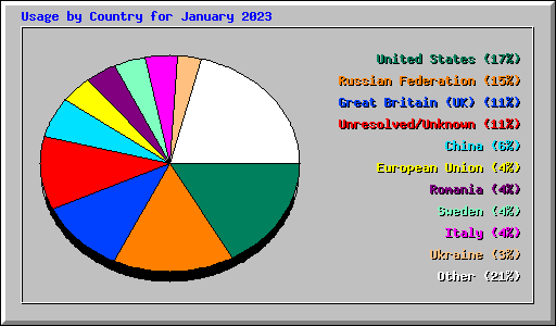Usage by Country for January 2023
