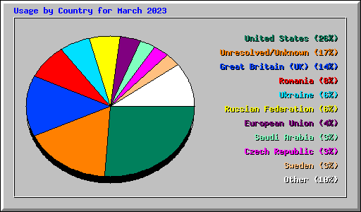 Usage by Country for March 2023