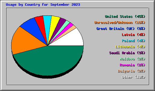 Usage by Country for September 2023