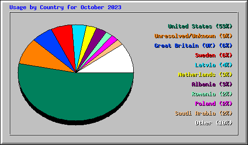 Usage by Country for October 2023
