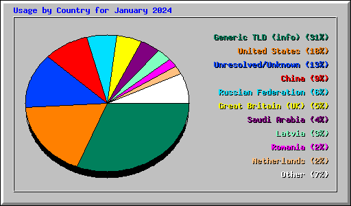 Usage by Country for January 2024