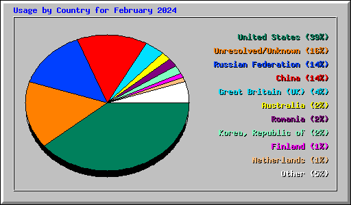 Usage by Country for February 2024