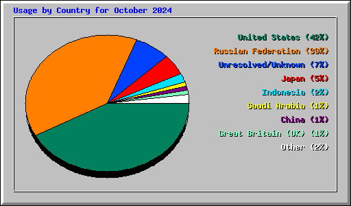 Usage by Country for October 2024