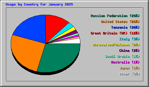 Usage by Country for January 2025