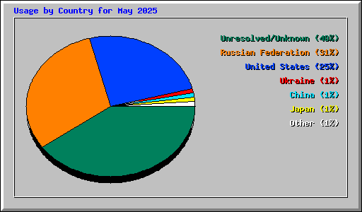Usage by Country for May 2025