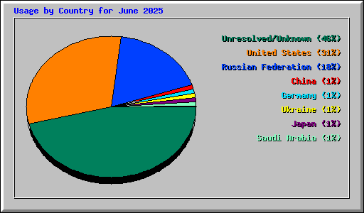 Usage by Country for June 2025