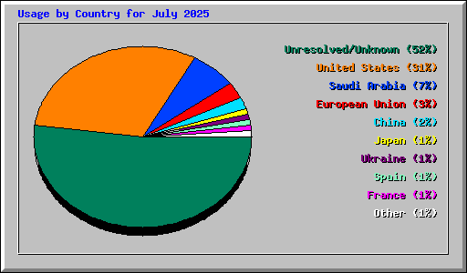 Usage by Country for July 2025