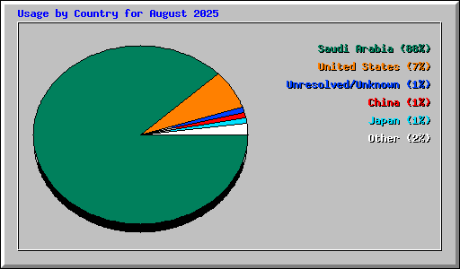 Usage by Country for August 2025