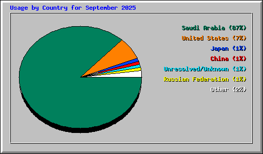 Usage by Country for September 2025