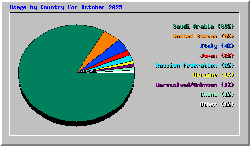 Usage by Country for October 2025