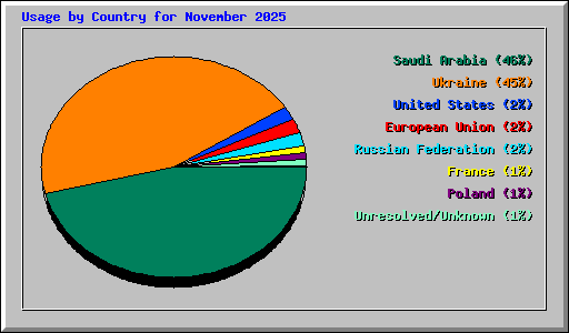 Usage by Country for November 2025