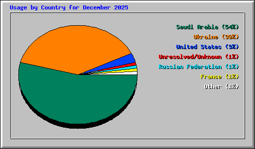 Usage by Country for December 2025