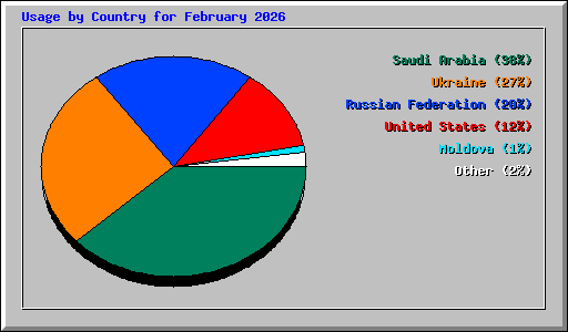 Usage by Country for February 2026
