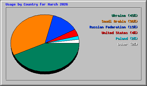 Usage by Country for March 2026
