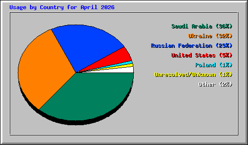 Usage by Country for April 2026