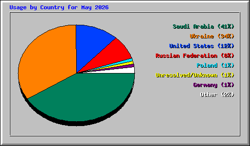 Usage by Country for May 2026
