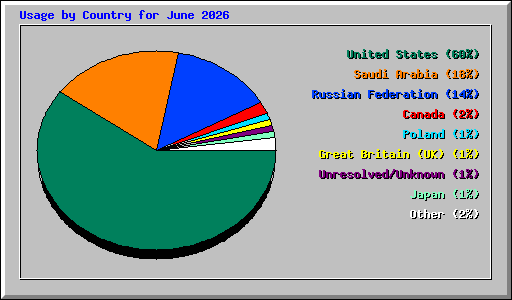 Usage by Country for June 2026