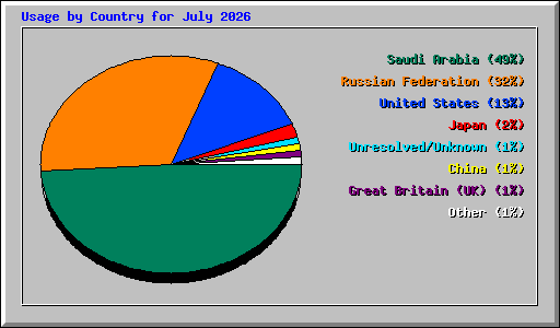Usage by Country for July 2026