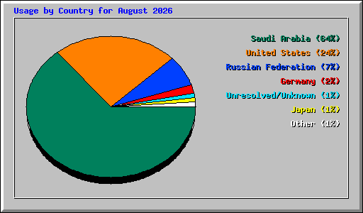 Usage by Country for August 2026