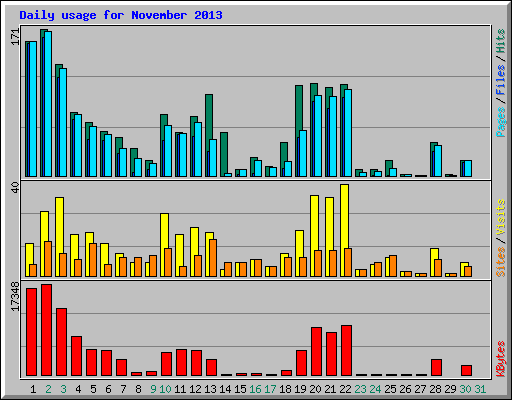 Daily usage for November 2013