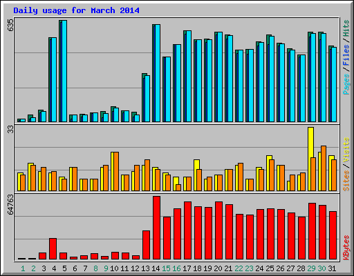 Daily usage for March 2014