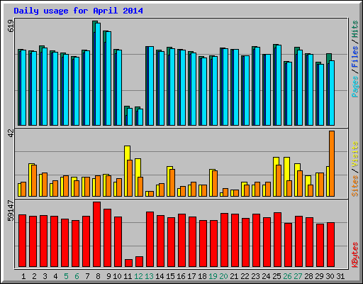 Daily usage for April 2014