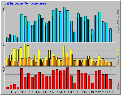 Daily usage for June 2014