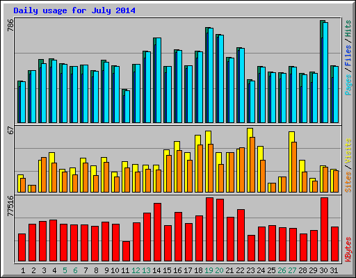 Daily usage for July 2014