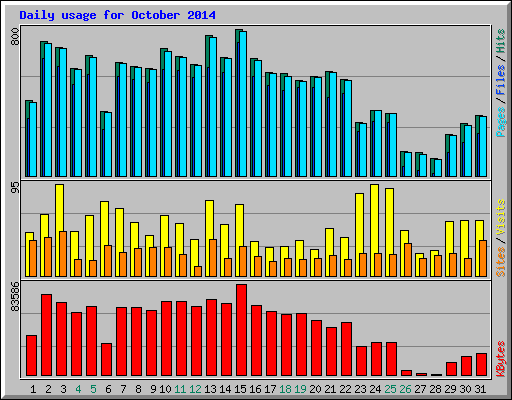 Daily usage for October 2014