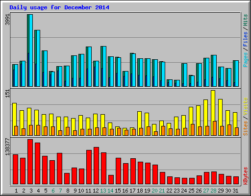 Daily usage for December 2014