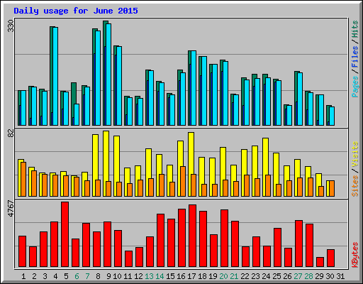 Daily usage for June 2015