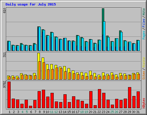 Daily usage for July 2015