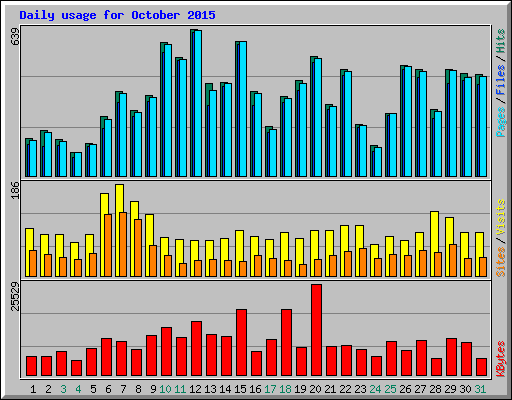 Daily usage for October 2015