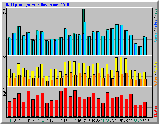 Daily usage for November 2015