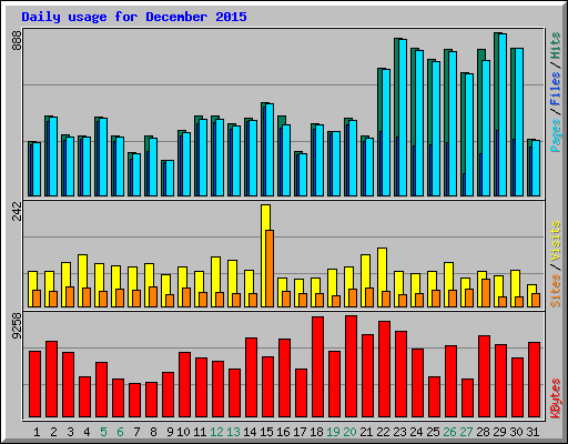 Daily usage for December 2015