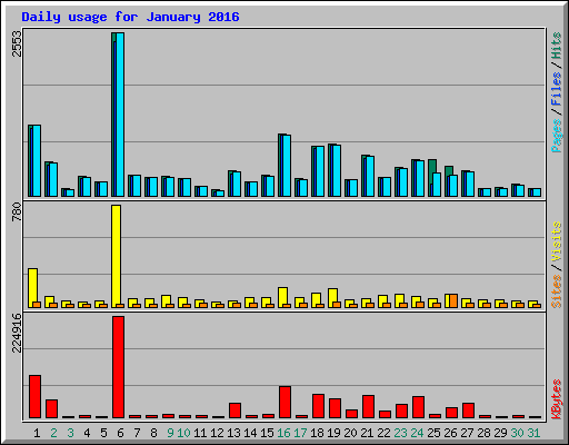 Daily usage for January 2016