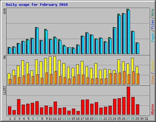 Daily usage for February 2016