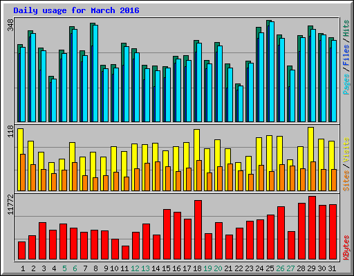 Daily usage for March 2016