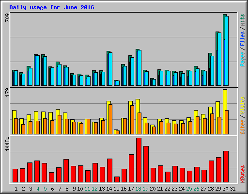 Daily usage for June 2016