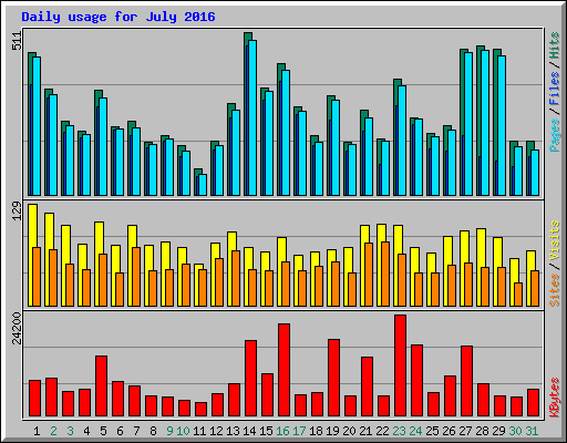 Daily usage for July 2016