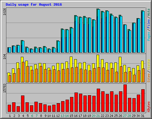 Daily usage for August 2016