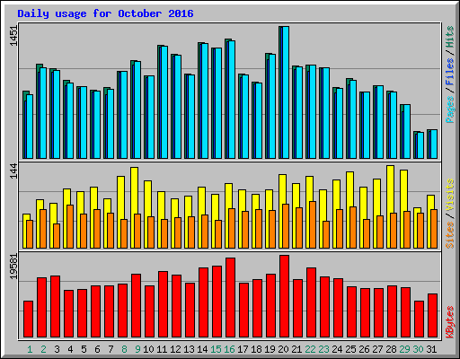 Daily usage for October 2016