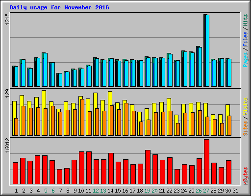 Daily usage for November 2016