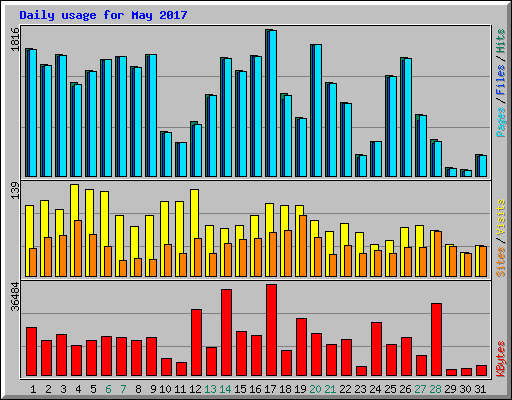 Daily usage for May 2017