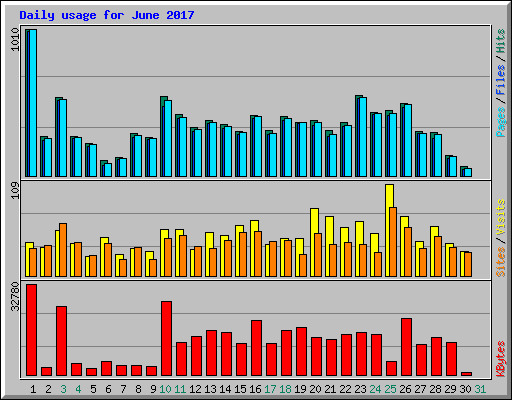 Daily usage for June 2017