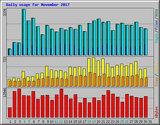 Daily usage for November 2017