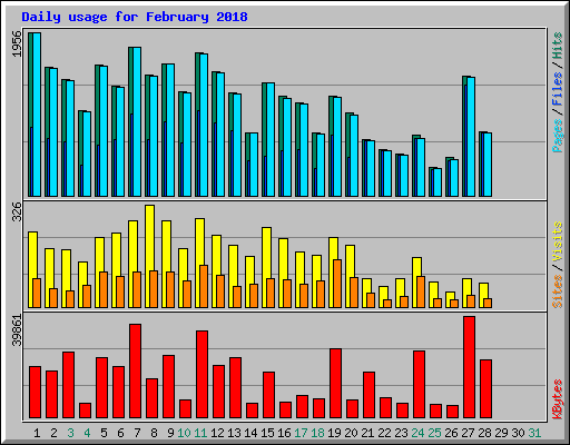 Daily usage for February 2018