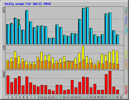 Daily usage for April 2018